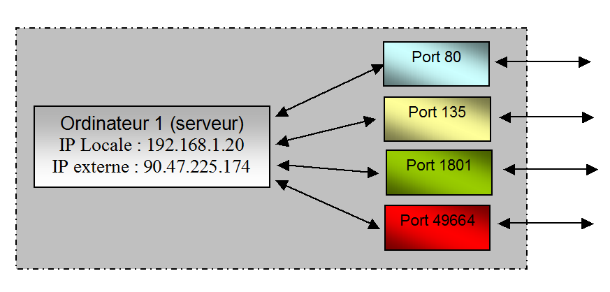 Quelques exemples de ports
